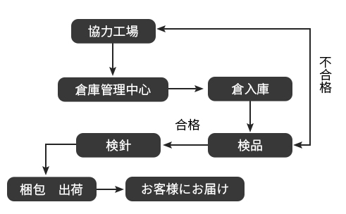 Procés d'inspecció